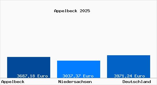 Aktuelle Immobilienpreise in Appelbeck
