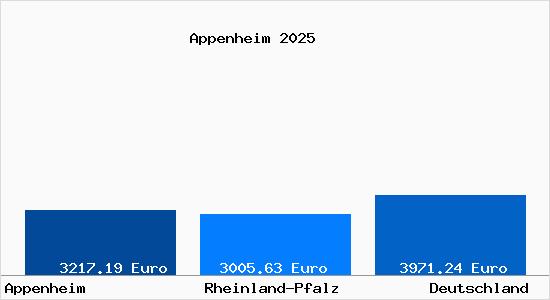 Aktuelle Immobilienpreise in Appenheim Rheinhessen