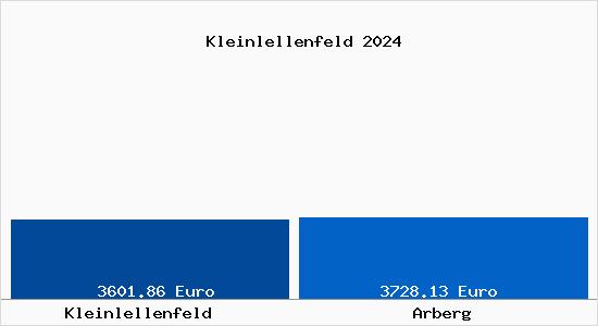 Vergleich Immobilienpreise Arberg mit Arberg Kleinlellenfeld