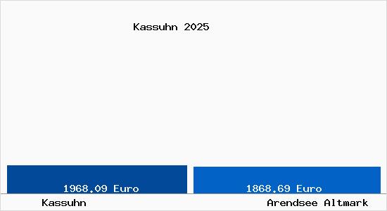 Vergleich Immobilienpreise Arendsee Altmark mit Arendsee Altmark Kassuhn