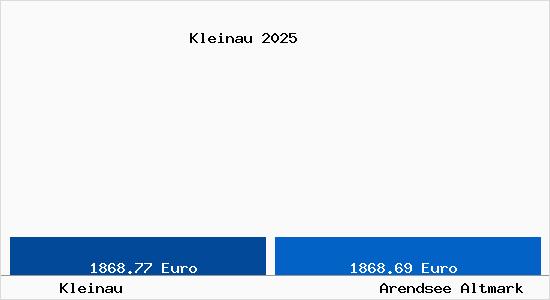 Vergleich Immobilienpreise Arendsee Altmark mit Arendsee Altmark Kleinau
