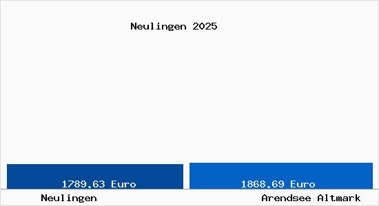 Vergleich Immobilienpreise Arendsee Altmark mit Arendsee Altmark Neulingen