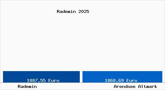 Vergleich Immobilienpreise Arendsee Altmark mit Arendsee Altmark Rademin