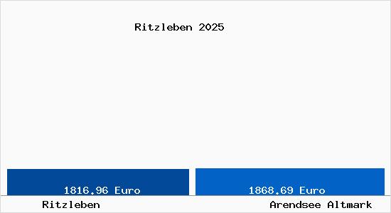 Vergleich Immobilienpreise Arendsee Altmark mit Arendsee Altmark Ritzleben
