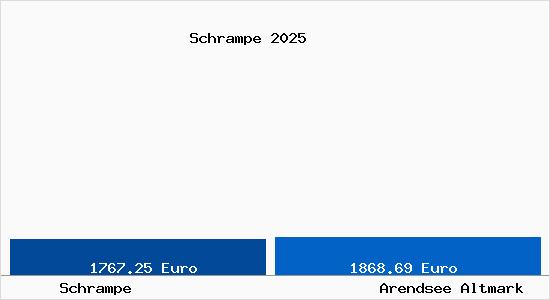 Vergleich Immobilienpreise Arendsee Altmark mit Arendsee Altmark Schrampe