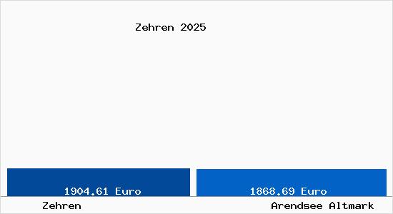 Vergleich Immobilienpreise Arendsee Altmark mit Arendsee Altmark Zehren