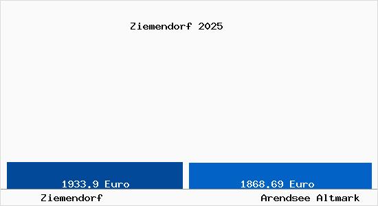 Vergleich Immobilienpreise Arendsee Altmark mit Arendsee Altmark Ziemendorf
