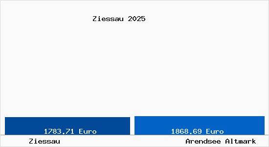 Vergleich Immobilienpreise Arendsee Altmark mit Arendsee Altmark Ziessau