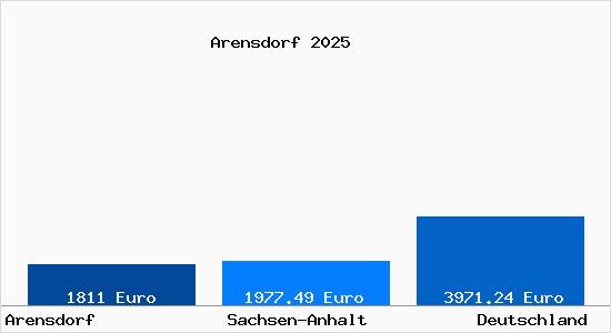 Aktuelle Immobilienpreise in Arensdorf b. Koethen, Anhalt