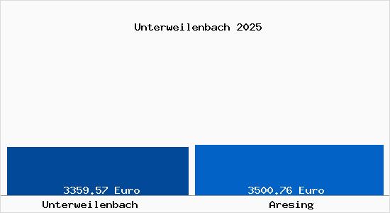 Vergleich Immobilienpreise Aresing mit Aresing Unterweilenbach