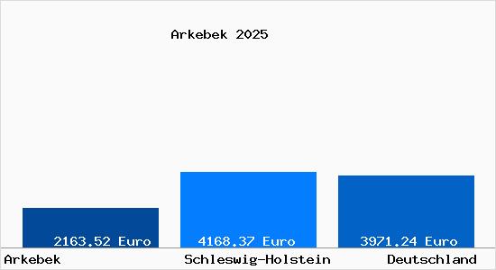 Aktuelle Immobilienpreise in Arkebek