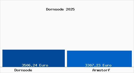 Vergleich Immobilienpreise Armstorf mit Armstorf Dornsode