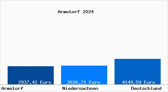 Aktuelle Immobilienpreise in Armstorf Niederelbe