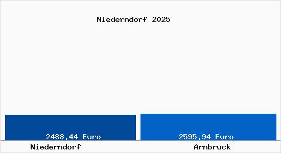Vergleich Immobilienpreise Arnbruck mit Arnbruck Niederndorf
