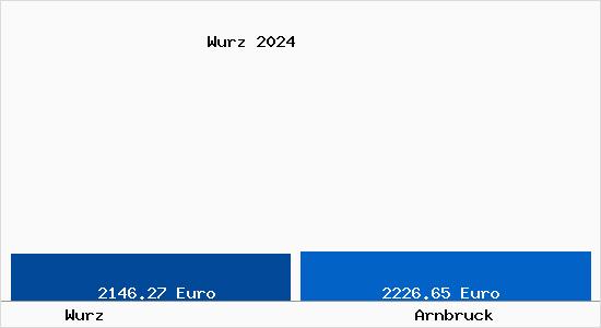 Vergleich Immobilienpreise Arnbruck mit Arnbruck Wurz