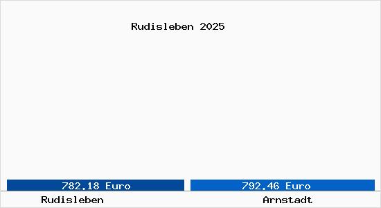 Vergleich Immobilienpreise Arnstadt mit Arnstadt Rudisleben