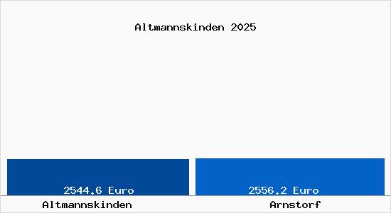 Vergleich Immobilienpreise Arnstorf mit Arnstorf Altmannskinden
