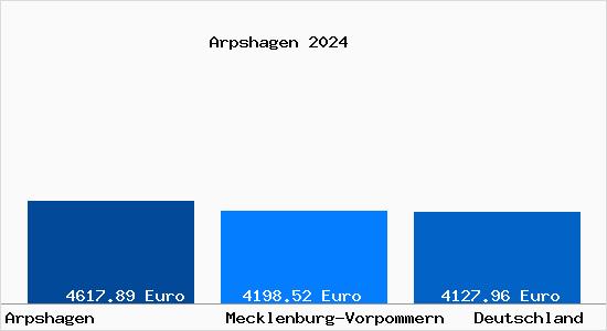Aktuelle Immobilienpreise in Arpshagen