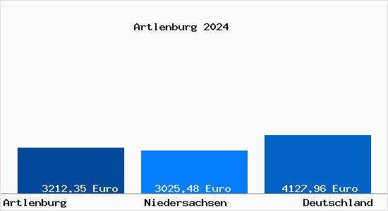 Aktuelle Immobilienpreise in Artlenburg