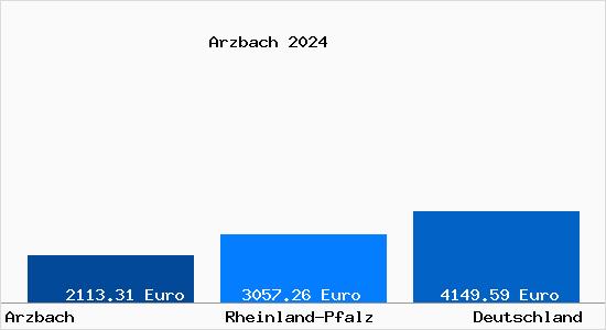 Aktuelle Immobilienpreise in Arzbach Westerwald