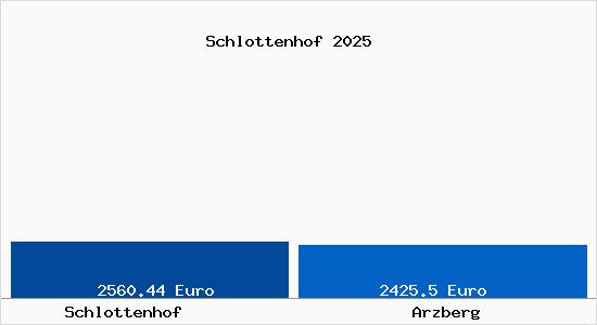 Vergleich Immobilienpreise Arzberg mit Arzberg Schlottenhof