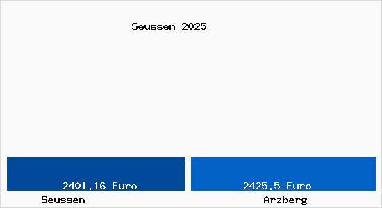 Vergleich Immobilienpreise Arzberg mit Arzberg Seussen