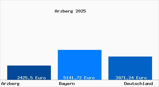 Aktuelle Immobilienpreise in Arzberg Oberfranken