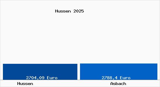 Vergleich Immobilienpreise Asbach mit Asbach Hussen