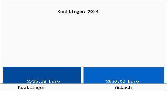 Vergleich Immobilienpreise Asbach mit Asbach Koettingen