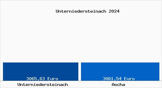 Vergleich Immobilienpreise Ascha mit Ascha Unterniedersteinach