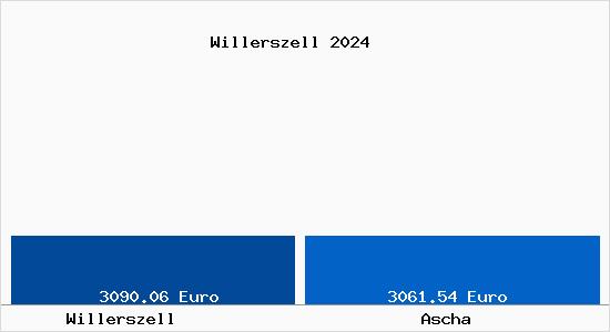 Vergleich Immobilienpreise Ascha mit Ascha Willerszell