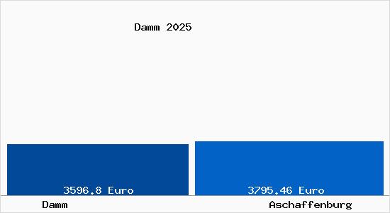 Vergleich Immobilienpreise Aschaffenburg mit Aschaffenburg Damm