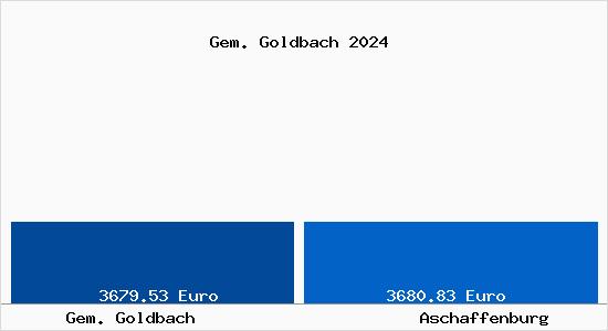 Vergleich Immobilienpreise Aschaffenburg mit Aschaffenburg Gem. Goldbach