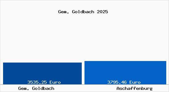 Vergleich Immobilienpreise Aschaffenburg mit Aschaffenburg Gem. Goldbach