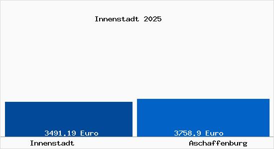 Vergleich Immobilienpreise Aschaffenburg mit Aschaffenburg Innenstadt