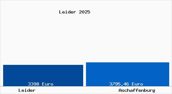 Vergleich Immobilienpreise Aschaffenburg mit Aschaffenburg Leider