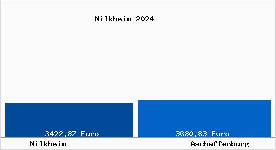 Vergleich Immobilienpreise Aschaffenburg mit Aschaffenburg Nilkheim