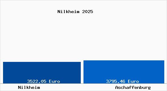 Vergleich Immobilienpreise Aschaffenburg mit Aschaffenburg Nilkheim