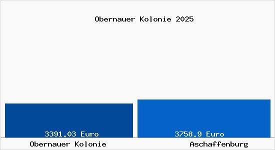 Vergleich Immobilienpreise Aschaffenburg mit Aschaffenburg Obernauer Kolonie
