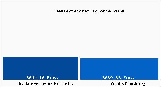 Vergleich Immobilienpreise Aschaffenburg mit Aschaffenburg Oesterreicher Kolonie