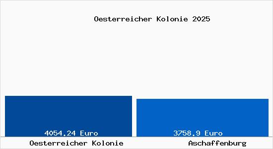 Vergleich Immobilienpreise Aschaffenburg mit Aschaffenburg Oesterreicher Kolonie