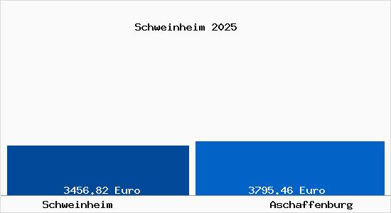 Vergleich Immobilienpreise Aschaffenburg mit Aschaffenburg Schweinheim