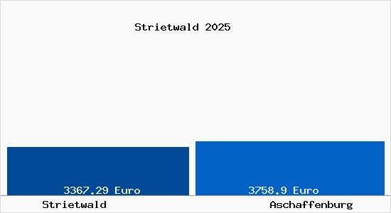 Vergleich Immobilienpreise Aschaffenburg mit Aschaffenburg Strietwald