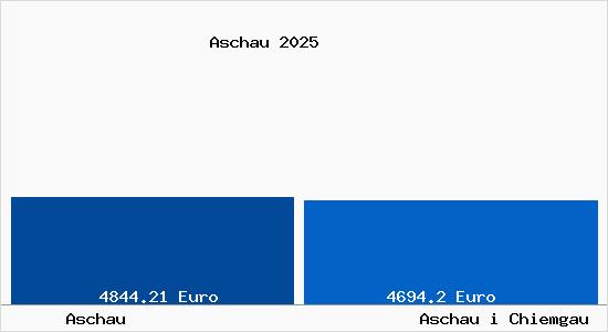 Vergleich Immobilienpreise Aschau i Chiemgau mit Aschau i Chiemgau Aschau