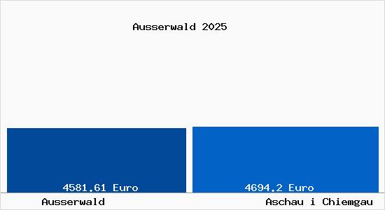 Vergleich Immobilienpreise Aschau i Chiemgau mit Aschau i Chiemgau Ausserwald