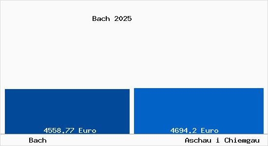 Vergleich Immobilienpreise Aschau i Chiemgau mit Aschau i Chiemgau Bach