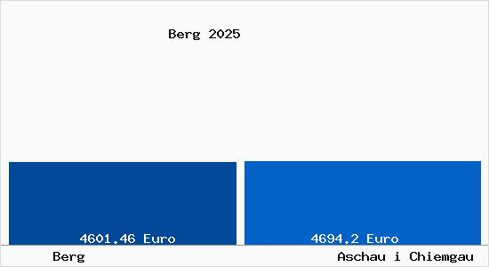 Vergleich Immobilienpreise Aschau i Chiemgau mit Aschau i Chiemgau Berg