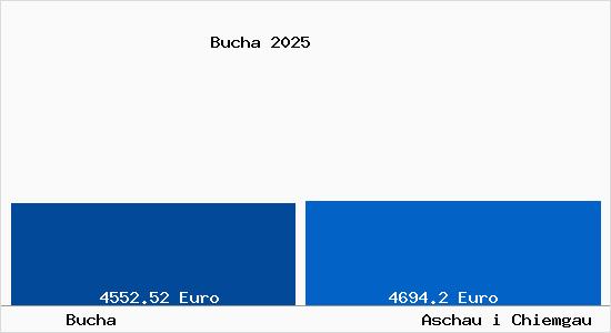 Vergleich Immobilienpreise Aschau i Chiemgau mit Aschau i Chiemgau Bucha