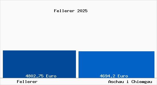 Vergleich Immobilienpreise Aschau i Chiemgau mit Aschau i Chiemgau Fellerer