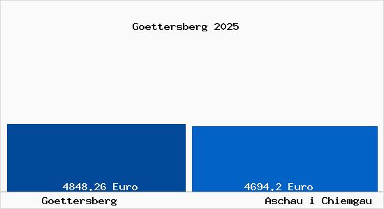 Vergleich Immobilienpreise Aschau i Chiemgau mit Aschau i Chiemgau Goettersberg